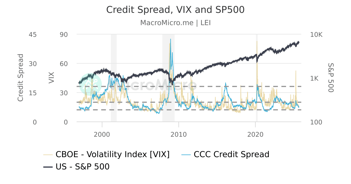 크레딧 스프레드와 VIX, S&P 500 연동