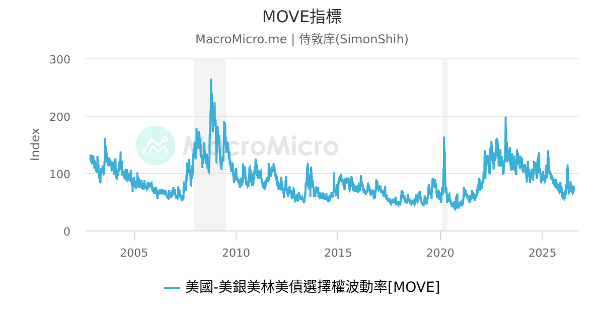 MOVE指標 | MacroMicro 財經M平方