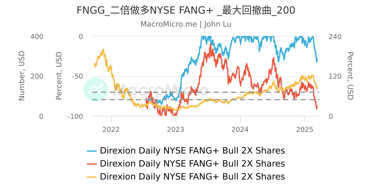 FNGG_二倍做多NYSE FANG+ _最大回撤曲_200 | UGC Charts | MacroMicro