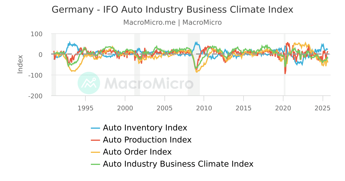 Germany - IFO Auto Industry Business Climate Index | MacroMicro