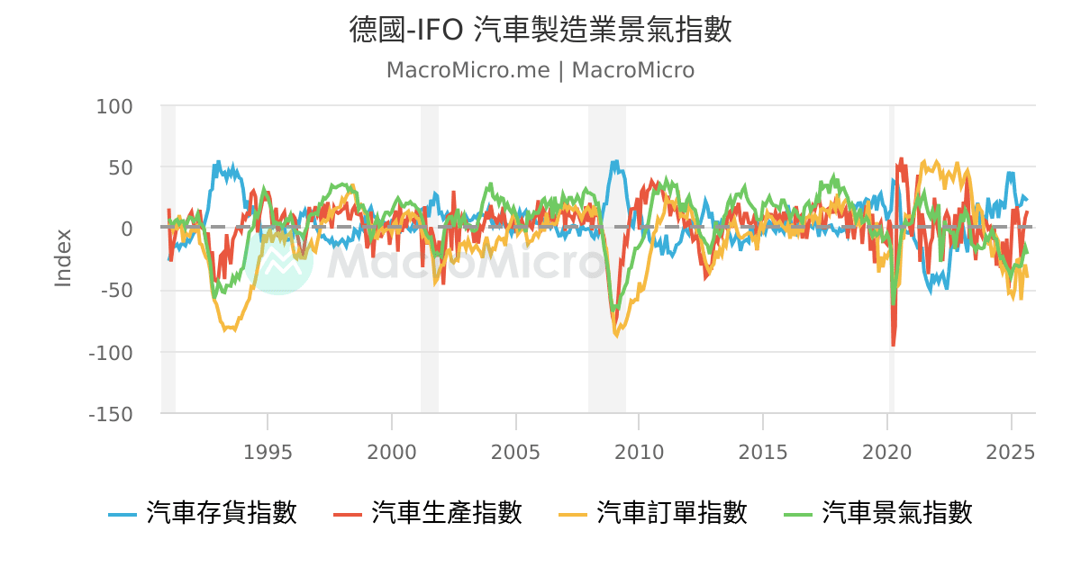 德國-IFO 汽車製造業景氣指數 | MacroMicro 財經M平方