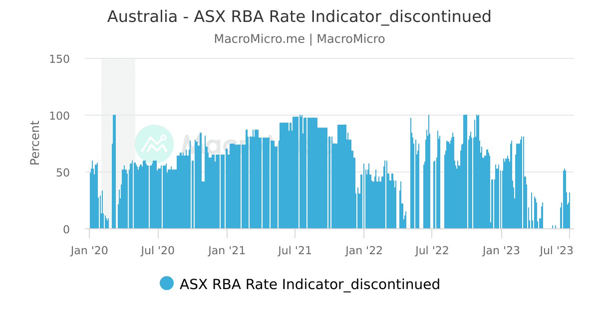 Detailed Asx Set To Fall Ahead Of Expectations That Rba Will Increase Rates Image for Your Screen Detailed Asx Set To Fall Ahead Of Expectations That Rba Will Increase Rates Image for Your Screen