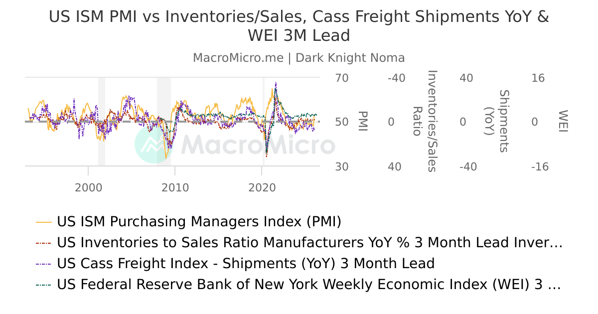 Ism Inventory US ISM PMI vs Inventories/Sales, Cass Freight Shipments YoY & WEI 3M ...