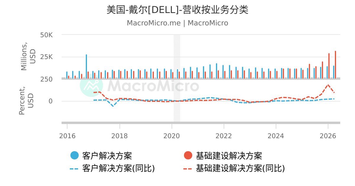 美国-戴尔[DELL]-营收按业务分类 | MacroMicro 财经M平方