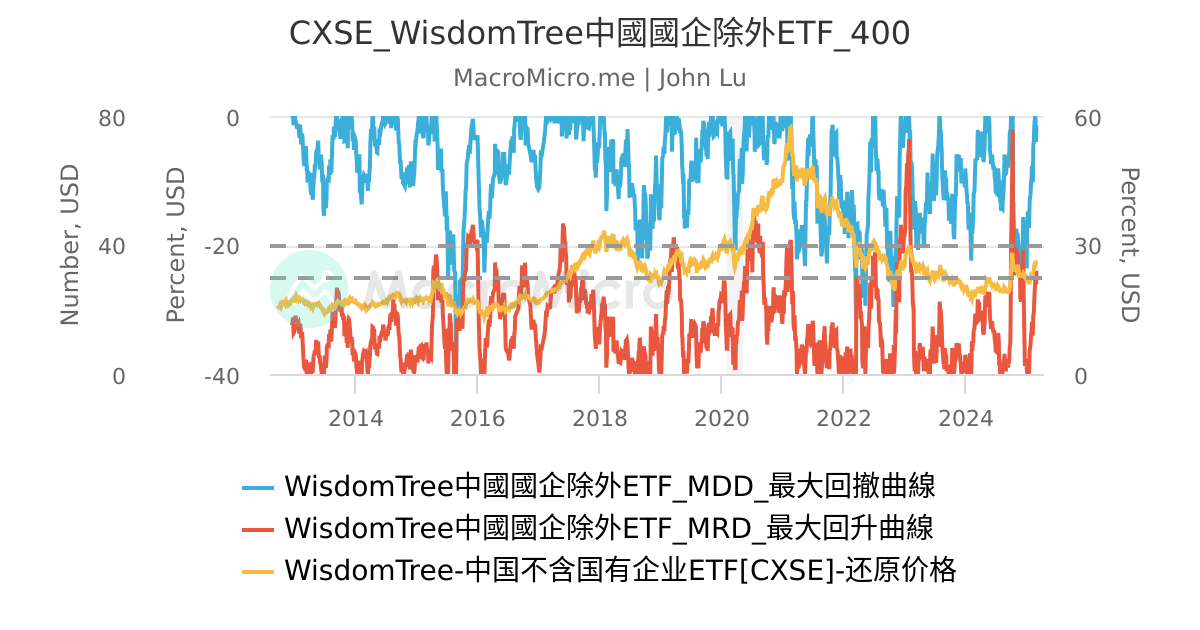 CXSE_WisdomTree中國國企除外ETF_400 | 用户图表 | MacroMicro 财经M平方
