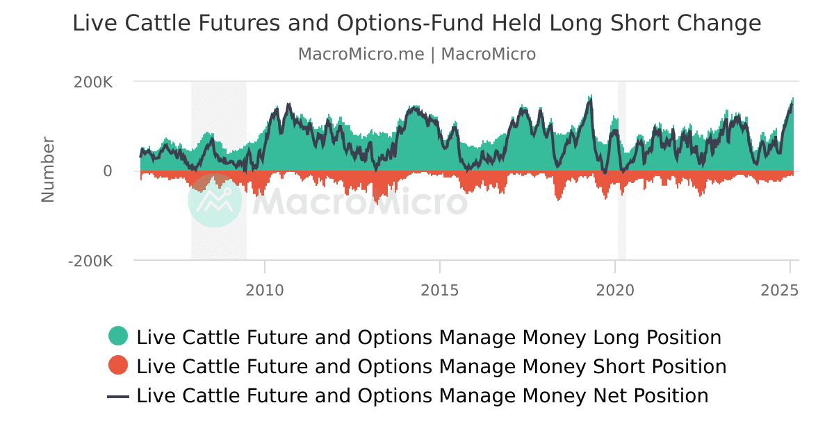 Live Cattle Future and OptionsFund Net Position vs. Price Live