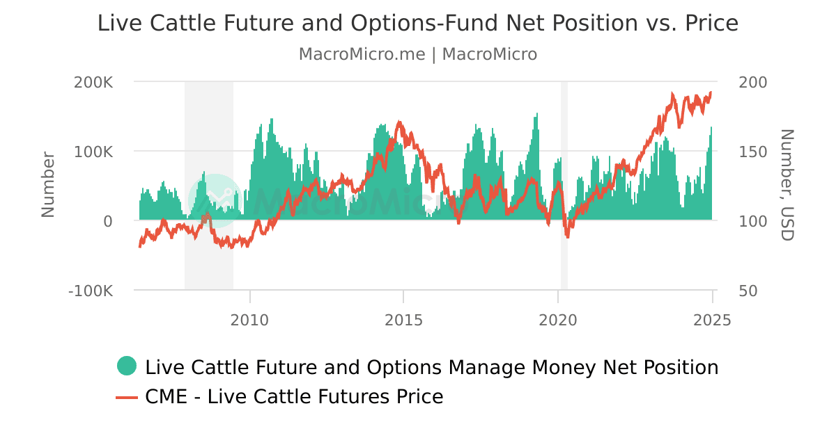 Live Cattle Future and OptionsFund Net Position vs. Price Live