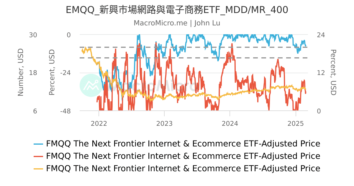 EMQQ_新興市場網路與電子商務ETF_MDD/MR_400 | UGC Charts | MacroMicro