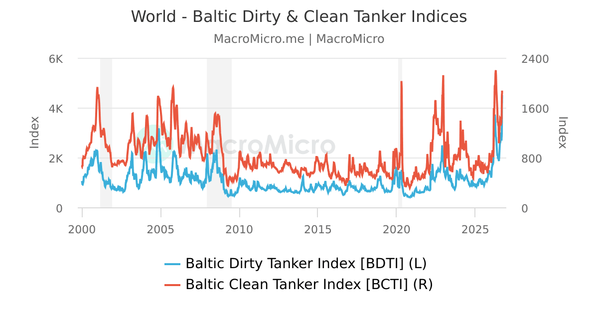 Baltic Dirty Tanker Index