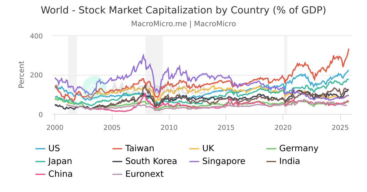 World Stock Market Capitalization by Country World Stock Market