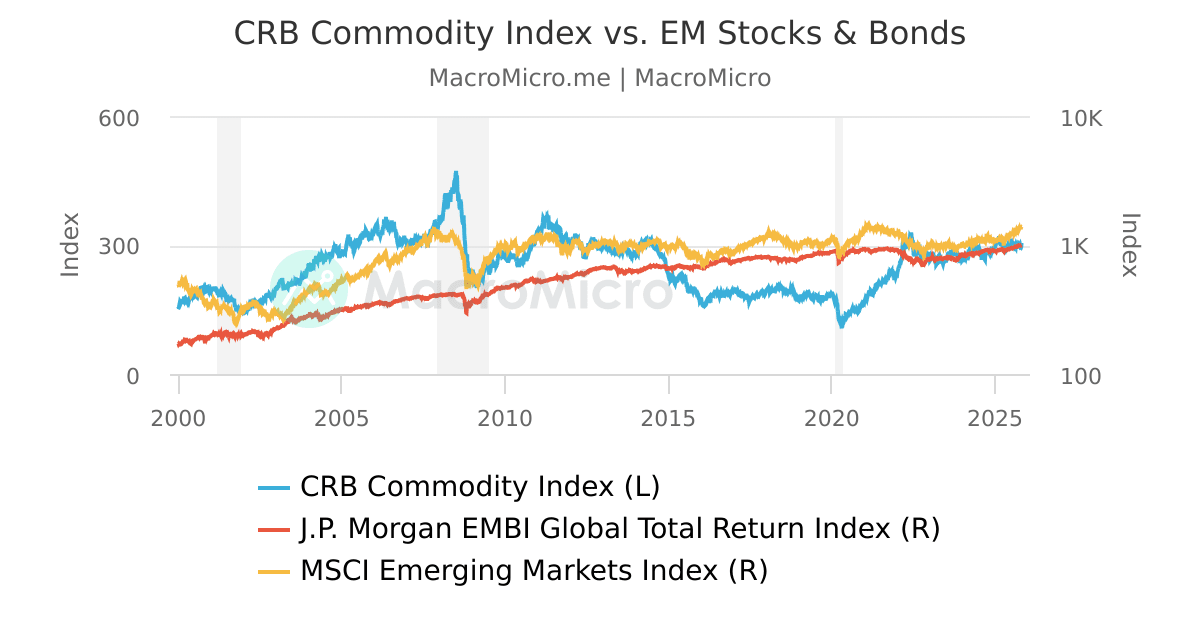 MSCI Emerging Market Currency Index vs. EM Stocks & Bonds Emerging
