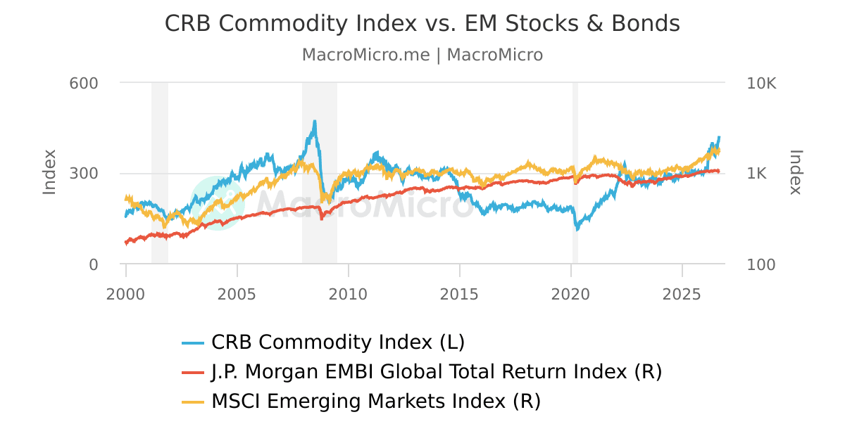 CRB Commodity Index vs. EM Stocks and Bonds MacroMicro