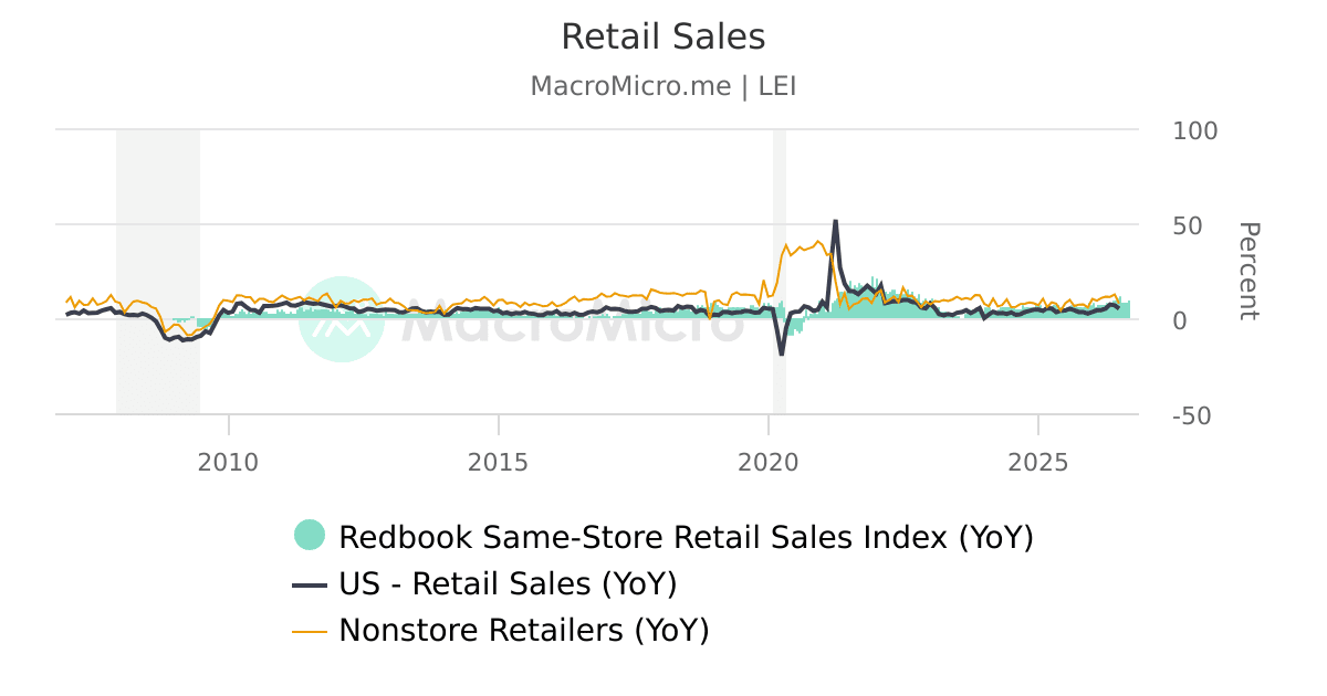 Ugc Graphics Graph Retail Sales | UGC Charts | MacroMicro