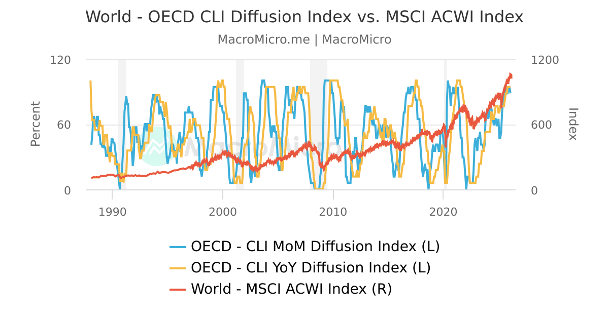 World - OECD CLI Diffusion Index vs. MSCI ACWI Index | MacroMicro