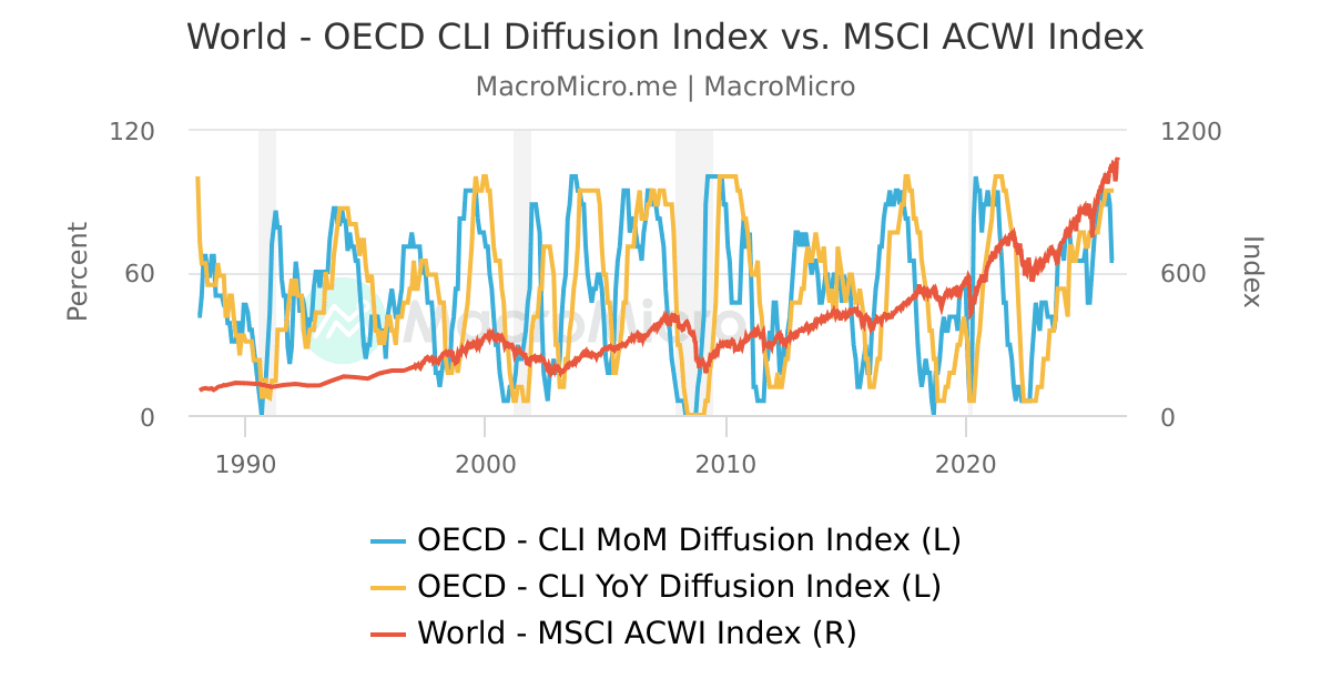 World OECD CLI Diffusion Index Vs MSCI ACWI Index MacroMicro World oecd cli diffusion index vs msci acwi index macromicro