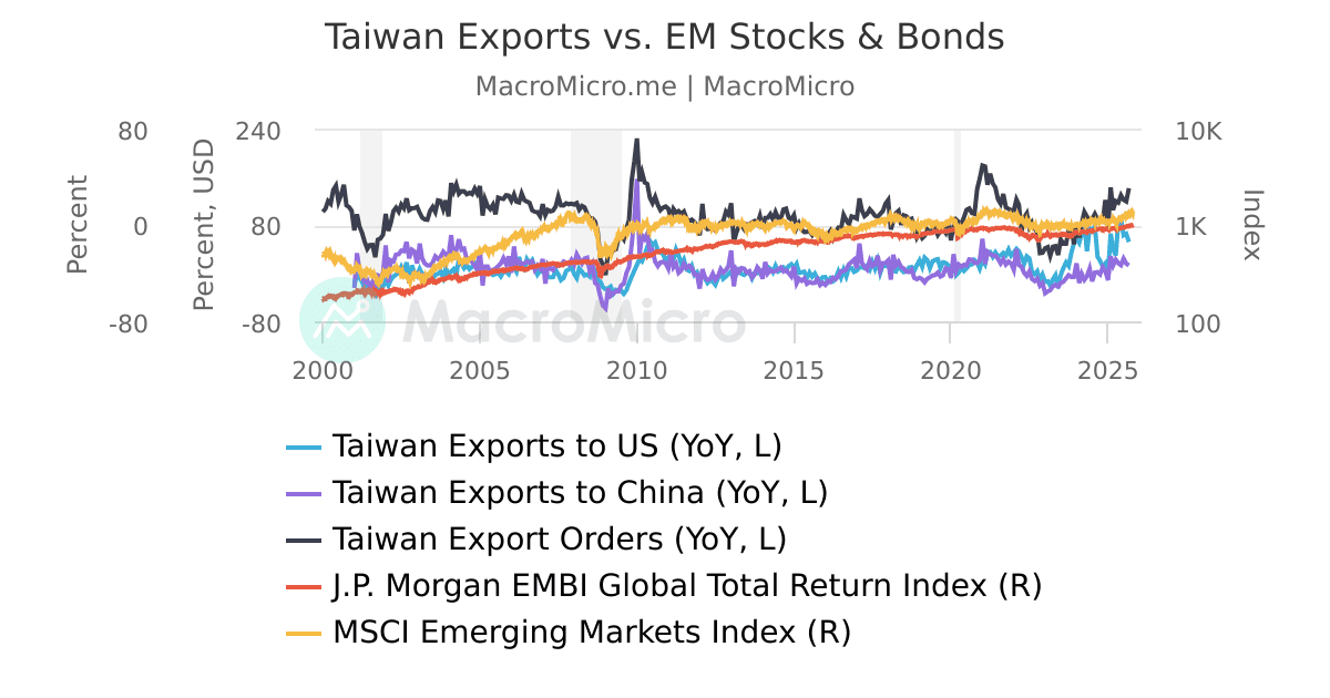 MSCI Emerging Market Currency Index vs. EM Stocks & Bonds Emerging