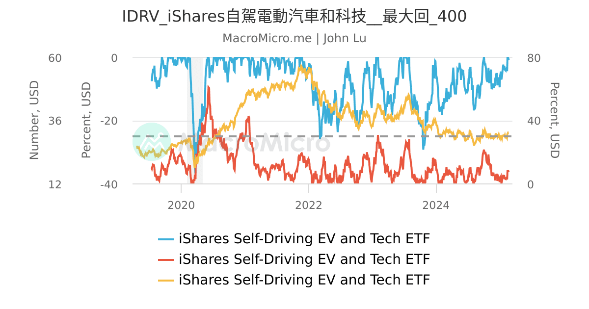 IDRV_iShares自駕電動汽車和科技__最大回_400 | UGC Charts | MacroMicro
