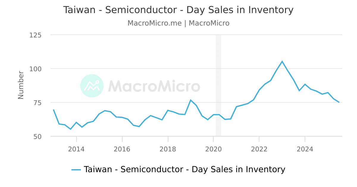 Taiwan Semiconductor Day Sales in Inventory MacroMicro