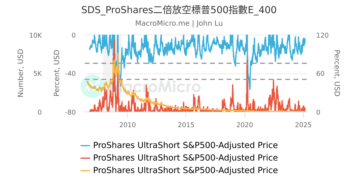SDS_ProShares二倍放空標普500指數E_400 | UGC Charts | MacroMicro