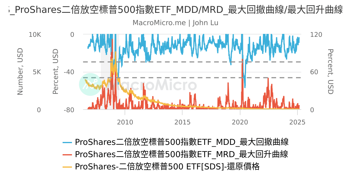 SDS_ProShares二倍放空標普500指數ETF_MDD/MRD_最大回撤曲線/最大回升曲線_60 | 用戶圖表 ...