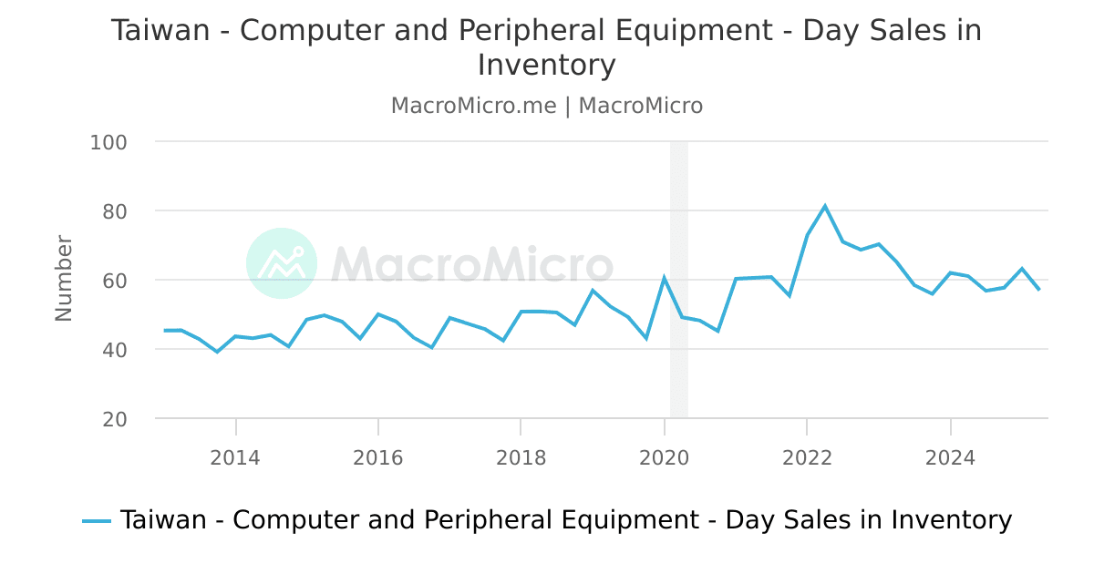 Taiwan - Computer and Peripheral Equipment - Day Sales in Inventory ...