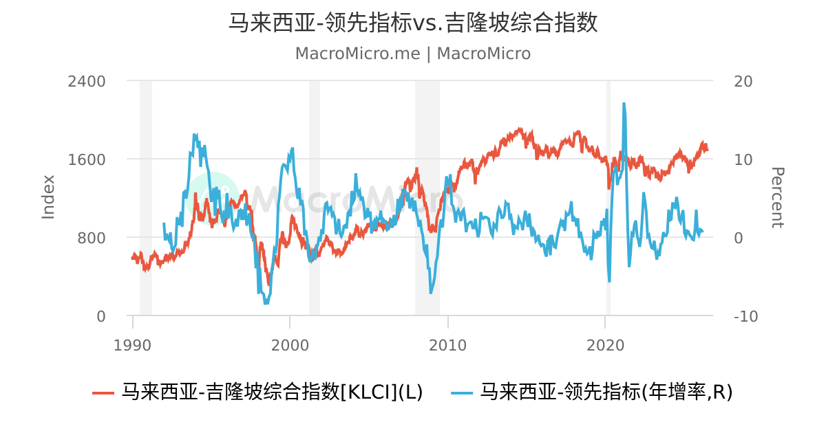 马来西亚 领先指标vs 吉隆坡综合指数 Macromicro 财经m平方