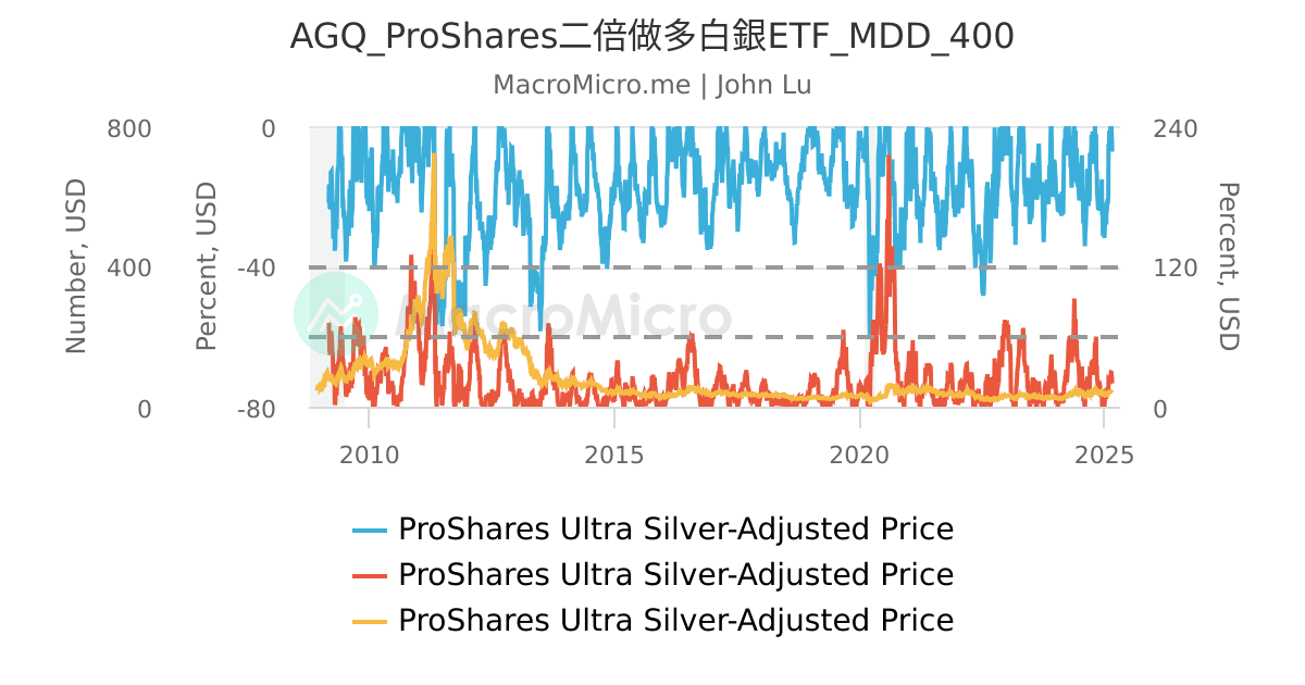 AGQ_ProShares二倍做多白銀ETF_MDD_400 | UGC Charts | MacroMicro
