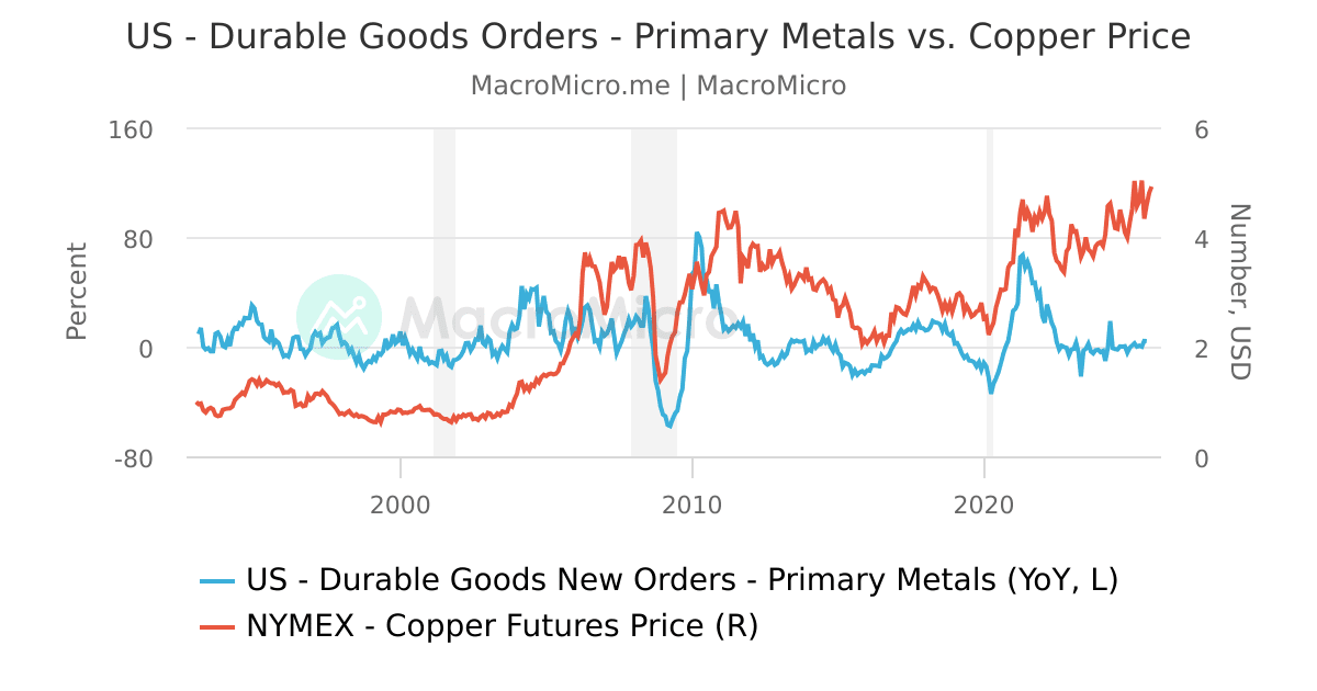 NYMEX Cooper Futures Price Copper Collection MacroMicro