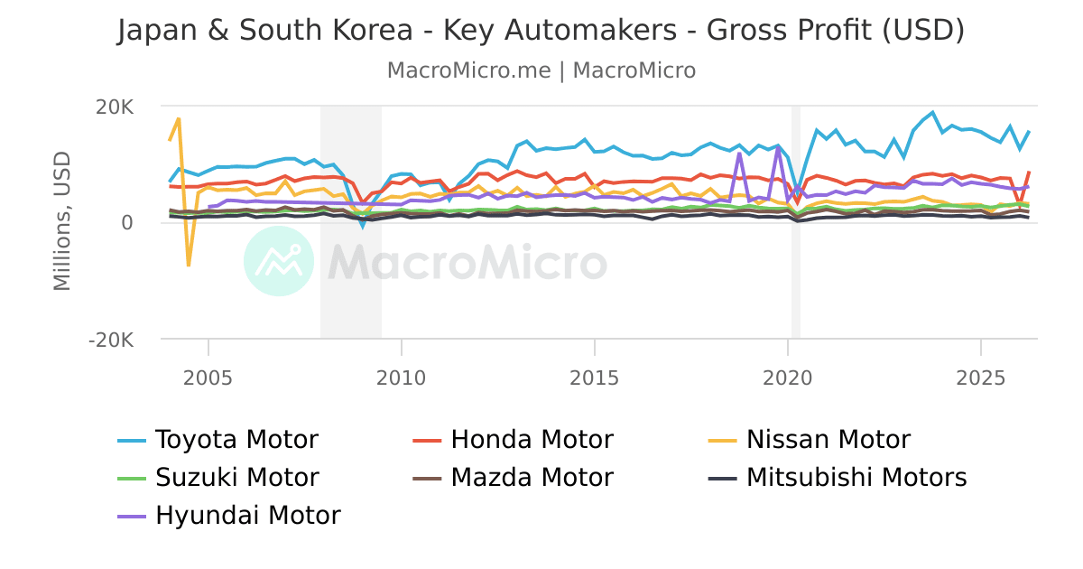 Japan & South Korea - Key Automakers - Gross Profit (USD) | MacroMicro