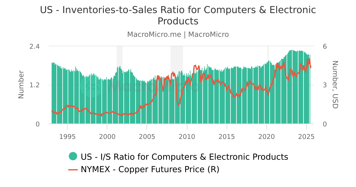 World LME Copper Stocks vs. Copper Price Copper Collection