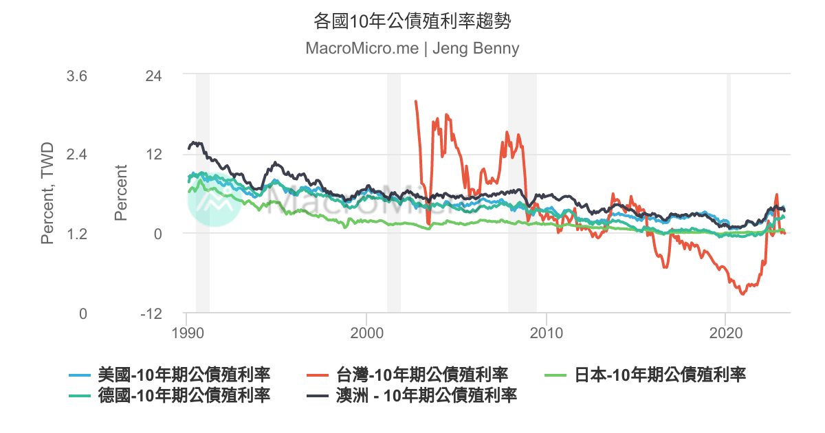 各國10年公債殖利率趨勢 Macromicro 財經m平方