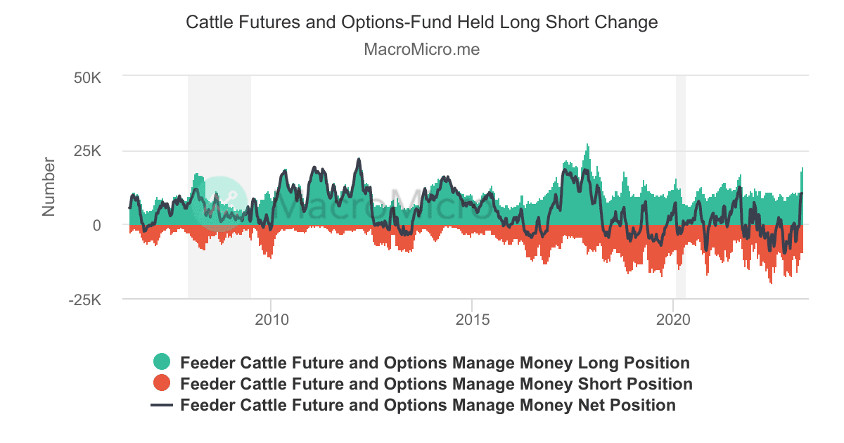 Feeder Cattle COT Index Feeder CattleManaged Money Collection