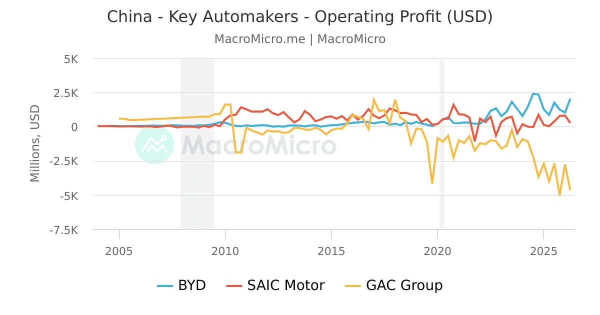 China - Key Automakers - Operating Profit (USD) | MacroMicro