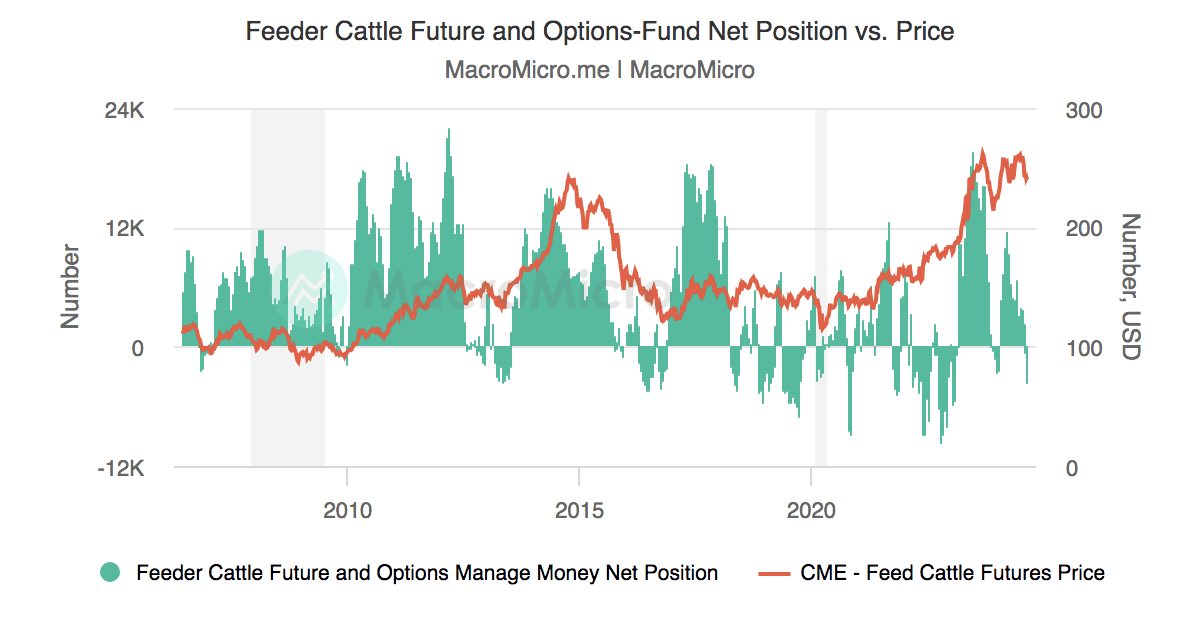 Feeder Cattle COT Index Feeder CattleManaged Money Collection MacroMicro