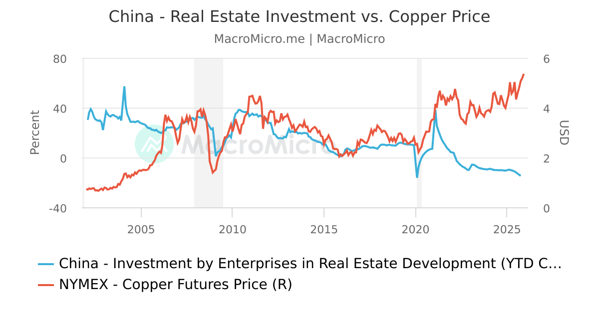 NYMEX Copper Futures Price Copper Collection MacroMicro