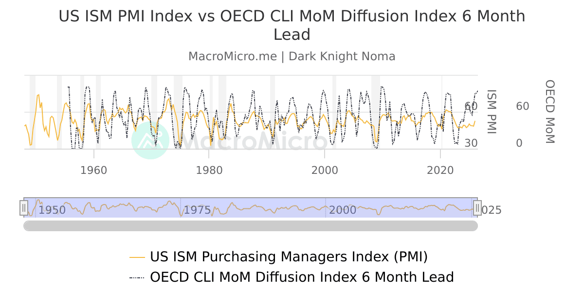 US ISM PMI Index vs OECD CLI MoM Diffusion Index 6 Month Lead | UGC ...