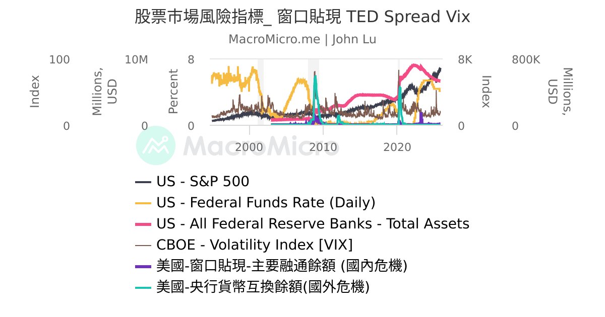 股票市場風險指標_ 窗口貼現 TED Spread Vix | UGC Charts | MacroMicro