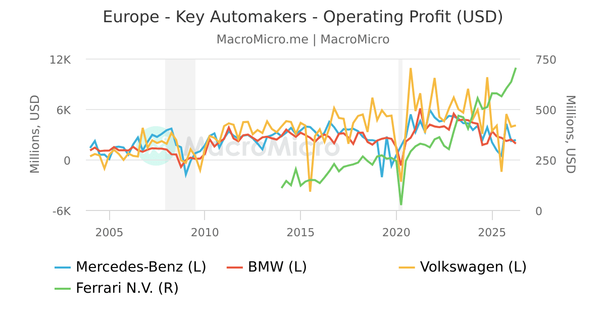 Europe - Key Automakers - Operating Profit (USD) | MacroMicro