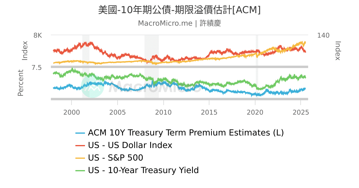美國-10年期公債-期限溢價估計[ACM] | UGC Charts | MacroMicro