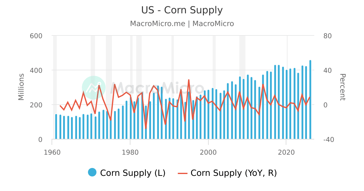 CBOT Corn Futures Price Corn Collection MacroMicro