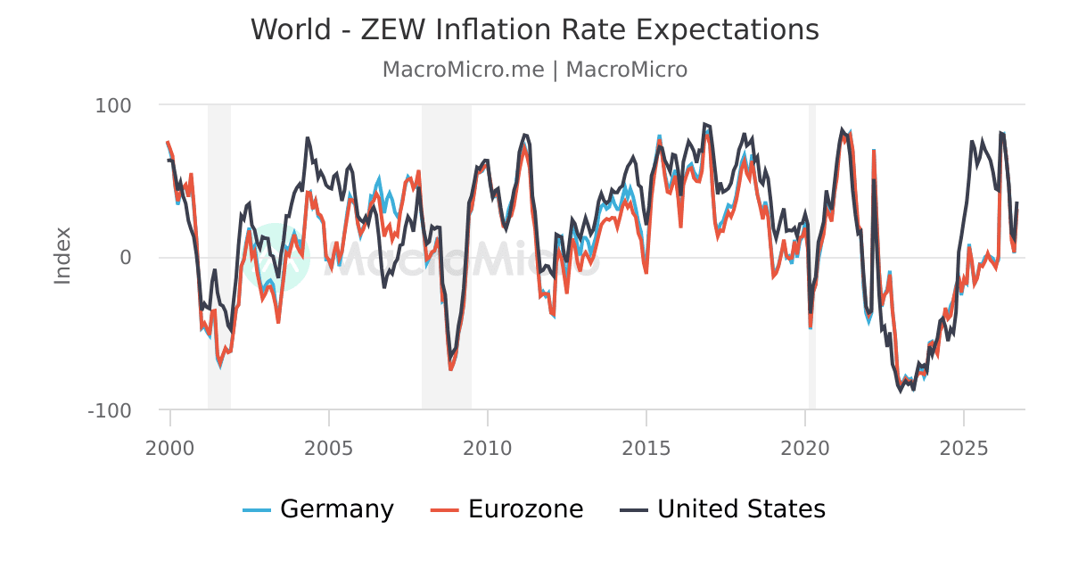 World - ZEW Inflation Rate Expectations | MacroMicro