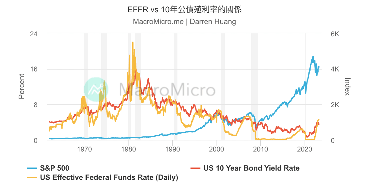 EFFR vs 10年公債殖利率的關係 | UGC Charts | MacroMicro