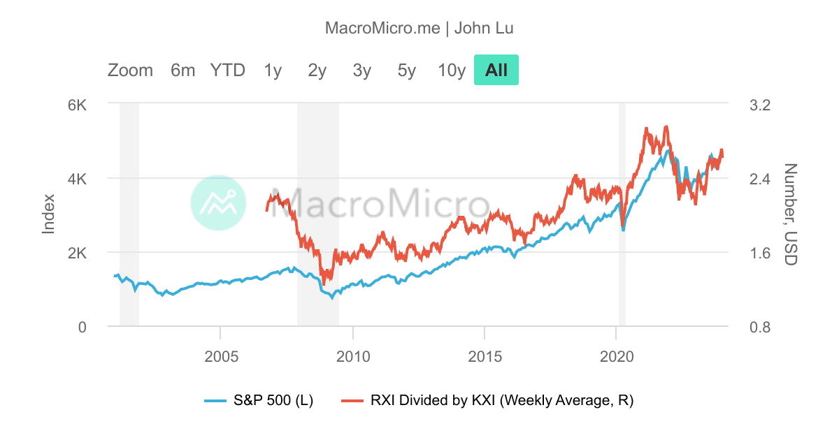 美國-RXI除KXI比值 | UGC Charts | MacroMicro