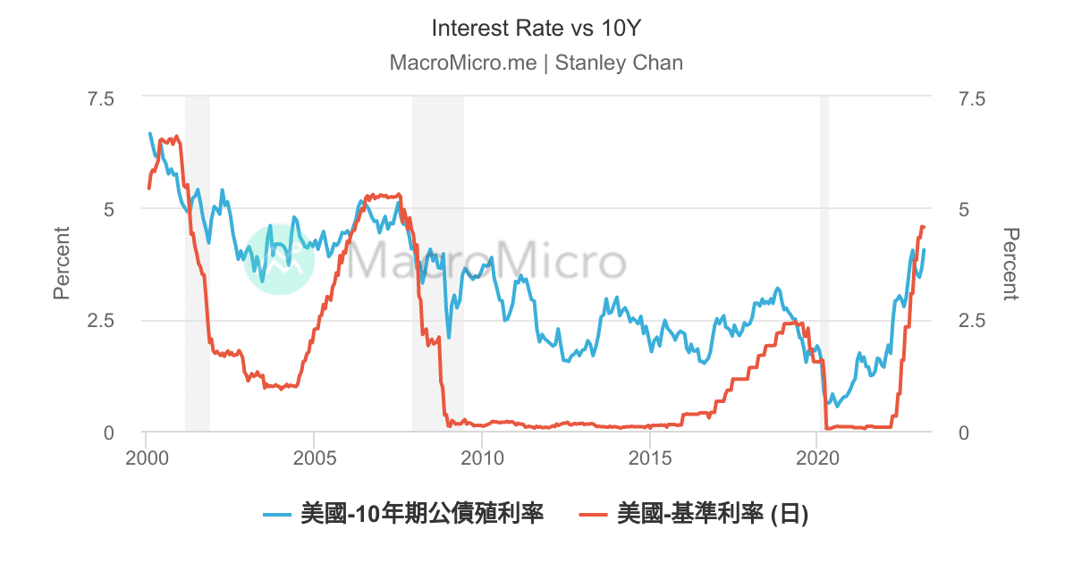 Interest Rate vs 10Y | UGC Charts | MacroMicro