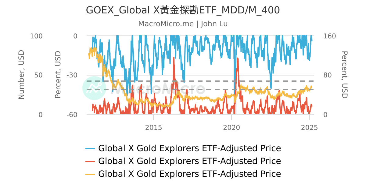 GOEX_Global X黃金探勘ETF_MDD/M_400 | UGC Charts | MacroMicro