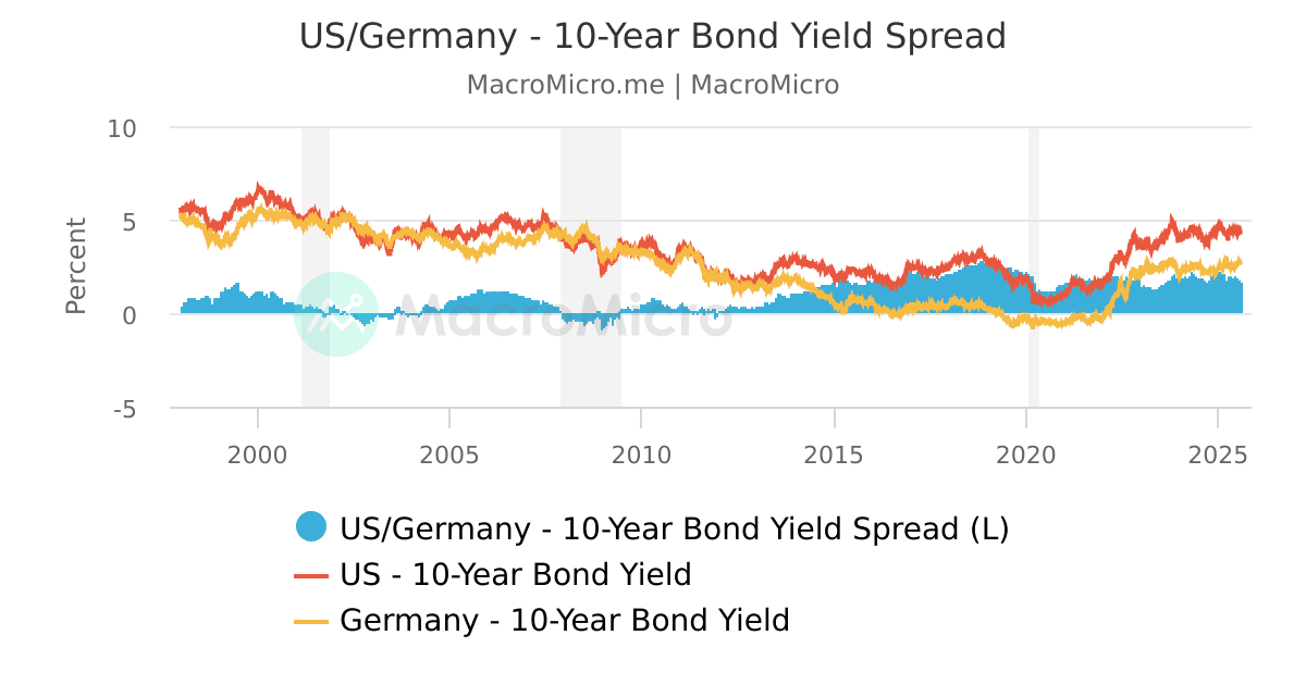 Federal Funds Rate vs. S&P 500 | US Market | Collection | MacroMicro