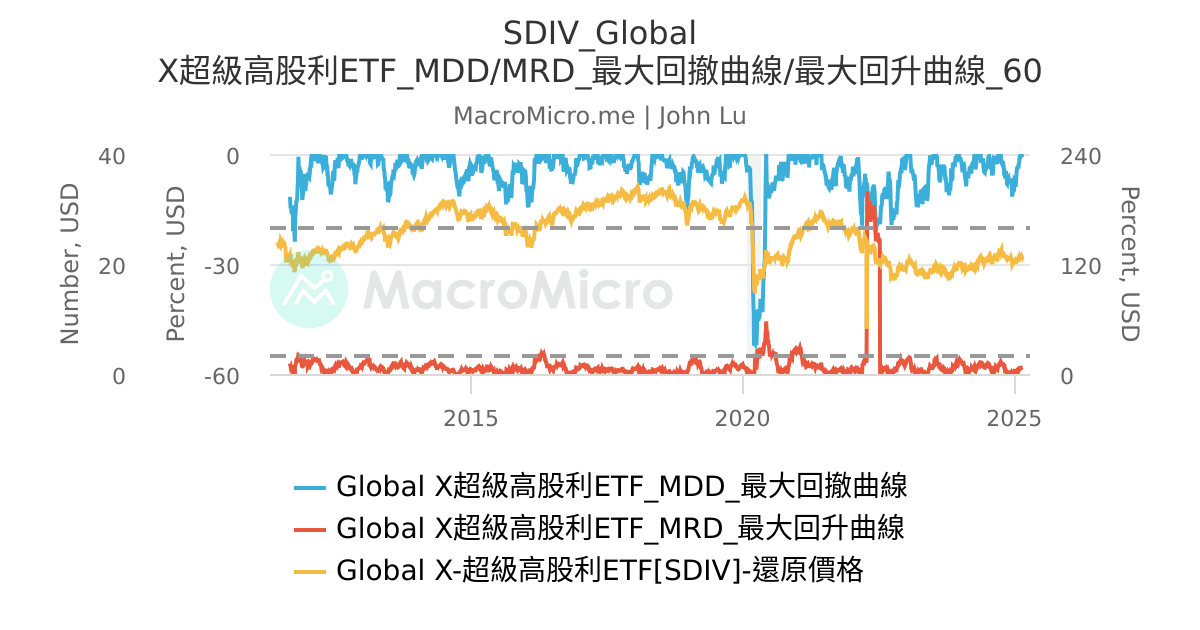SDIV_Global X超級高股利ETF_MDD/MRD_最大回撤曲線/最大回升曲線_60 | 用戶圖表 | MacroMicro 財經M平方