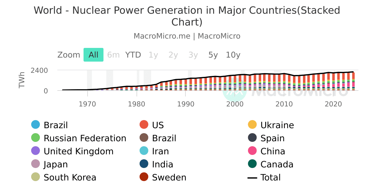 World Nuclear Power Generation in Major Countries(Stacked Chart