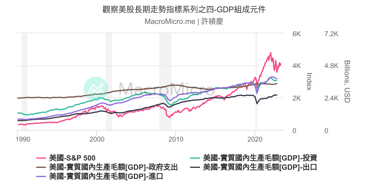 觀察美股長期走勢指標系列之四-GDP組成元件 | UGC Charts | MacroMicro
