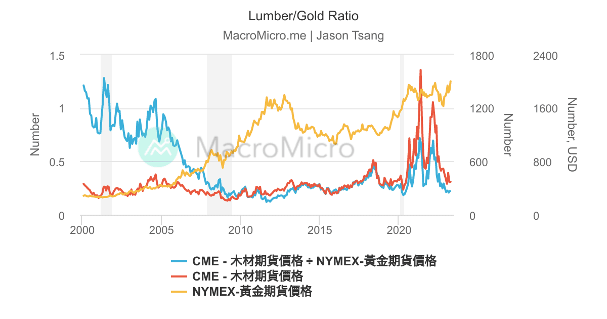 Lumber/Gold Ratio MacroMicro 財經M平方